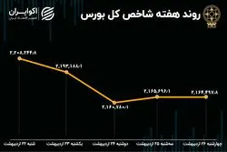 بازدهی بورس هفته / ریزش 3.2 درصدی شاخص هم وزن