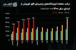 تحلیل بنیادی سهام افق / رشد درآمدی 66 درصدی فروشگاه‌های زنجیره‌ای افق کوروش