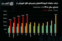 تحلیل بنیادی سهام افق / رشد درآمدی 66 درصدی فروشگاه‌های زنجیره‌ای افق کوروش