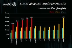 تحلیل بنیادی سهام افق / رشد درآمدی 66 درصدی فروشگاه‌های زنجیره‌ای افق کوروش