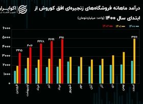 تحلیل بنیادی سهام افق / رشد درآمدی 66 درصدی فروشگاه‌های زنجیره‌ای افق کوروش