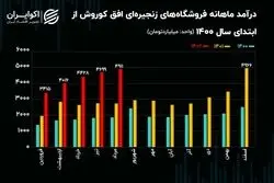 تحلیل بنیادی سهام افق / رشد درآمدی 66 درصدی فروشگاه‌های زنجیره‌ای افق کوروش