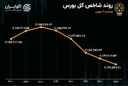 فرار دسته جمعی سهامداران از بورس تهران 