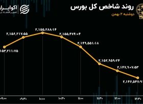 فرار دسته جمعی سهامداران از بورس تهران 