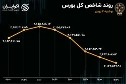 فرار دسته جمعی سهامداران از بورس تهران 