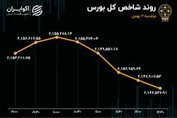 فرار دسته جمعی سهامداران از بورس تهران 