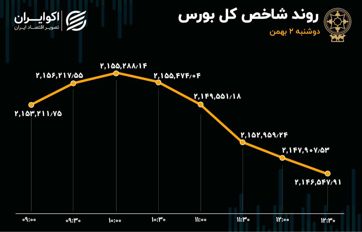 فرار دسته جمعی سهامداران از بورس تهران 