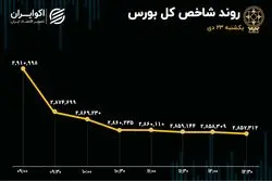 خروج پول از بورس رکورد 20 ماهه را شکست/ روز سرخ شاخص‌های بورس 