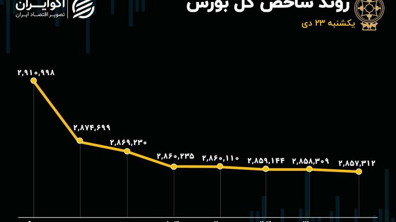 خروج پول از بورس رکورد 20 ماهه را شکست/ روز سرخ شاخص‌های بورس 