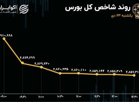 خروج پول از بورس رکورد 20 ماهه را شکست/ روز سرخ شاخص‌های بورس 