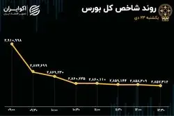 خروج پول از بورس رکورد 20 ماهه را شکست/ روز سرخ شاخص‌های بورس 