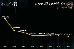 خروج پول از بورس رکورد 20 ماهه را شکست/ روز سرخ شاخص‌های بورس 