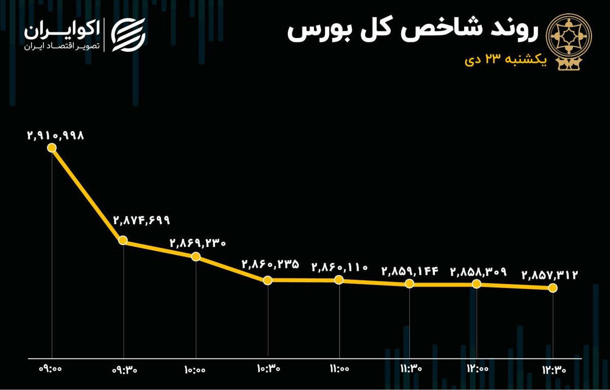 خروج پول از بورس رکورد 20 ماهه را شکست/ روز سرخ شاخص‌های بورس 