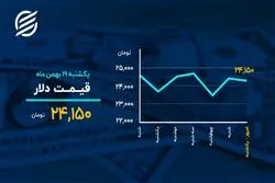 دمای بازارها در ۱۹ بهمن

