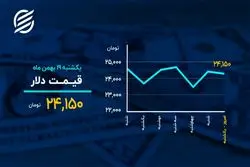 دمای بازارها در ۱۹ بهمن

