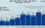 شکاف دستمزد و قیمت مسکن در پایتخت؛ نیم‌قرن انتظار برای خرید 50 متر خانه+ اینفوگرافیک