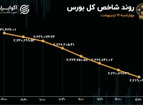 ماندگاری ارزش معاملات سهام در رقم 3 همت / کاهش خروج سرمایه از بورس