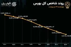 ماندگاری ارزش معاملات سهام در رقم 3 همت / کاهش خروج سرمایه از بورس