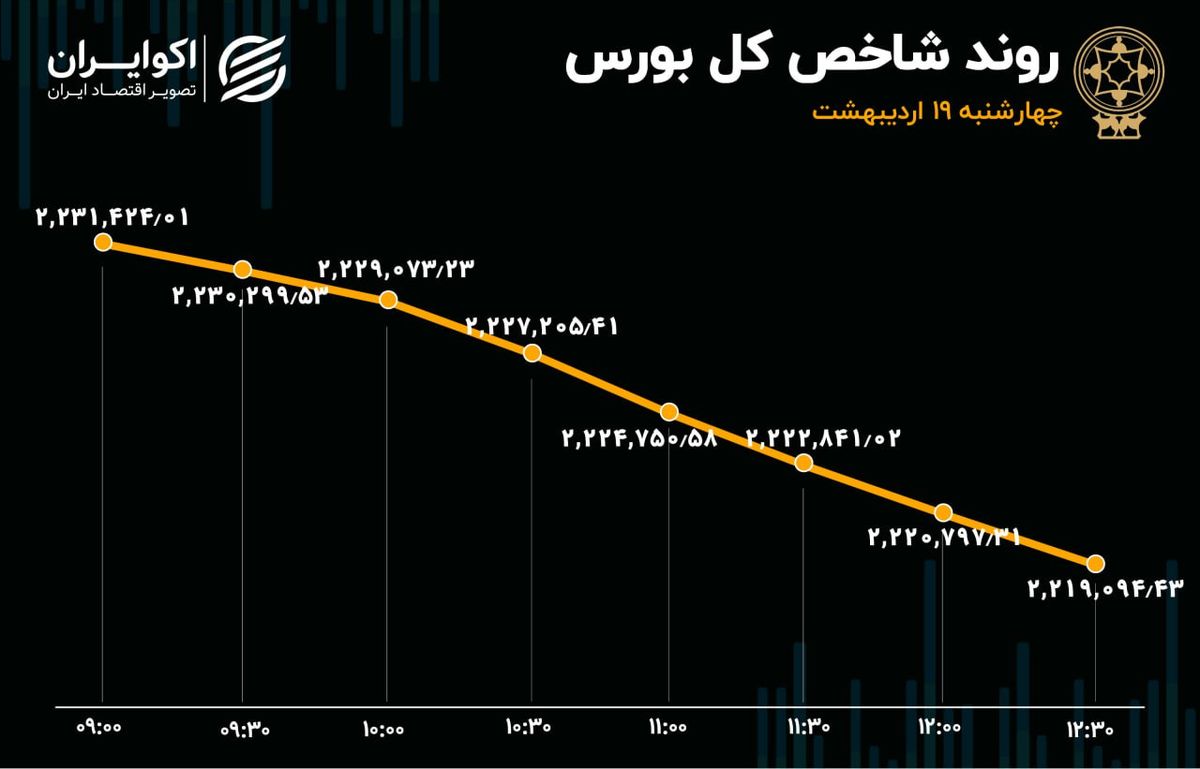 ماندگاری ارزش معاملات سهام در رقم 3 همت / کاهش خروج سرمایه از بورس