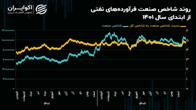 چشم‌انداز صنعت فرآورده‌های نفتی در سال 1403/ بازدهی 15 درصدی پالایشی‌ها در اسفندماه!