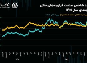 چشم‌انداز صنعت فرآورده‌های نفتی در سال 1403/ بازدهی 15 درصدی پالایشی‌ها در اسفندماه!