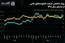 چشم‌انداز صنعت فرآورده‌های نفتی در سال 1403/ بازدهی 15 درصدی پالایشی‌ها در اسفندماه!