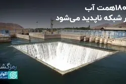 اتلاف 1800همتی آب در شبکه 