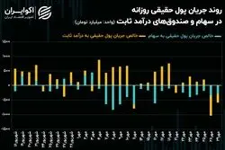 جذب سرمایه‌ها به بازار طلا تا کجا ادامه دارد