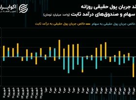 جذب سرمایه‌ها به بازار طلا تا کجا ادامه دارد