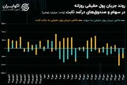 جذب سرمایه‌ها به بازار طلا تا کجا ادامه دارد