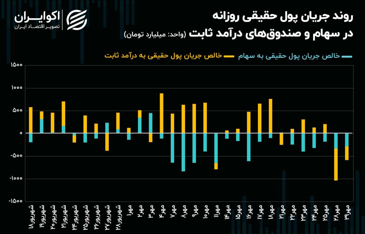 جذب سرمایه‌ها به بازار طلا تا کجا ادامه دارد