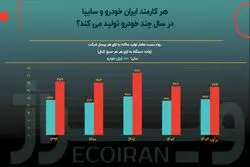 خصوصی‌سازی، راه‌حل نیروی انسانی مازاد در صنعت خودرو