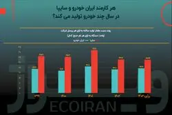 خصوصی‌سازی، راه‌حل نیروی انسانی مازاد در صنعت خودرو