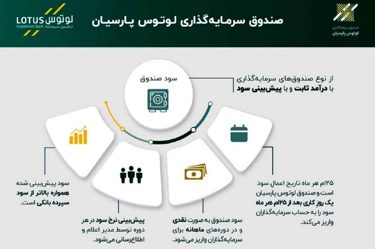 صندوق با درآمد ثابت لوتوس پارسیان، سود ماهانه و بالاتر از سپرده‌ی بانکی