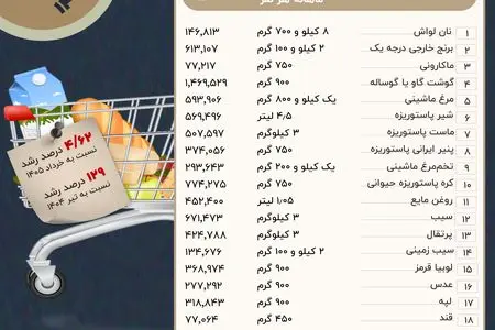 مخارج حداقل خوراک ایرانیان چقدر افزایش یافت؟