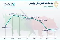 شروع خوب، پایان بد / جزر و مدّ کوتاه شاخص بورس 