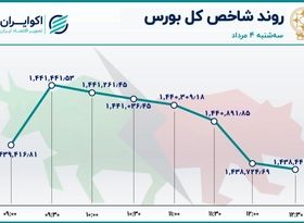 شروع خوب، پایان بد / جزر و مدّ کوتاه شاخص بورس 