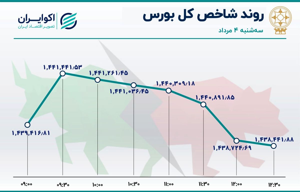 شروع خوب، پایان بد / جزر و مدّ کوتاه شاخص بورس 