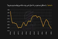 با حداقل دستمزد در ۴۰ سال اخیر چند سکه می‌توانستیم بخریم؟