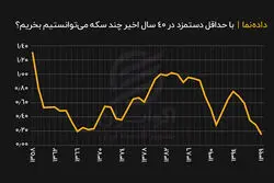 با حداقل دستمزد در ۴۰ سال اخیر چند سکه می‌توانستیم بخریم؟