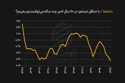 با حداقل دستمزد در ۴۰ سال اخیر چند سکه می‌توانستیم بخریم؟