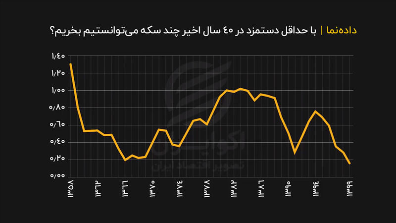 با حداقل دستمزد در ۴۰ سال اخیر چند سکه می‌توانستیم بخریم؟