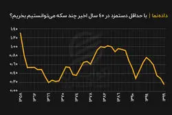 با حداقل دستمزد در ۴۰ سال اخیر چند سکه می‌توانستیم بخریم؟