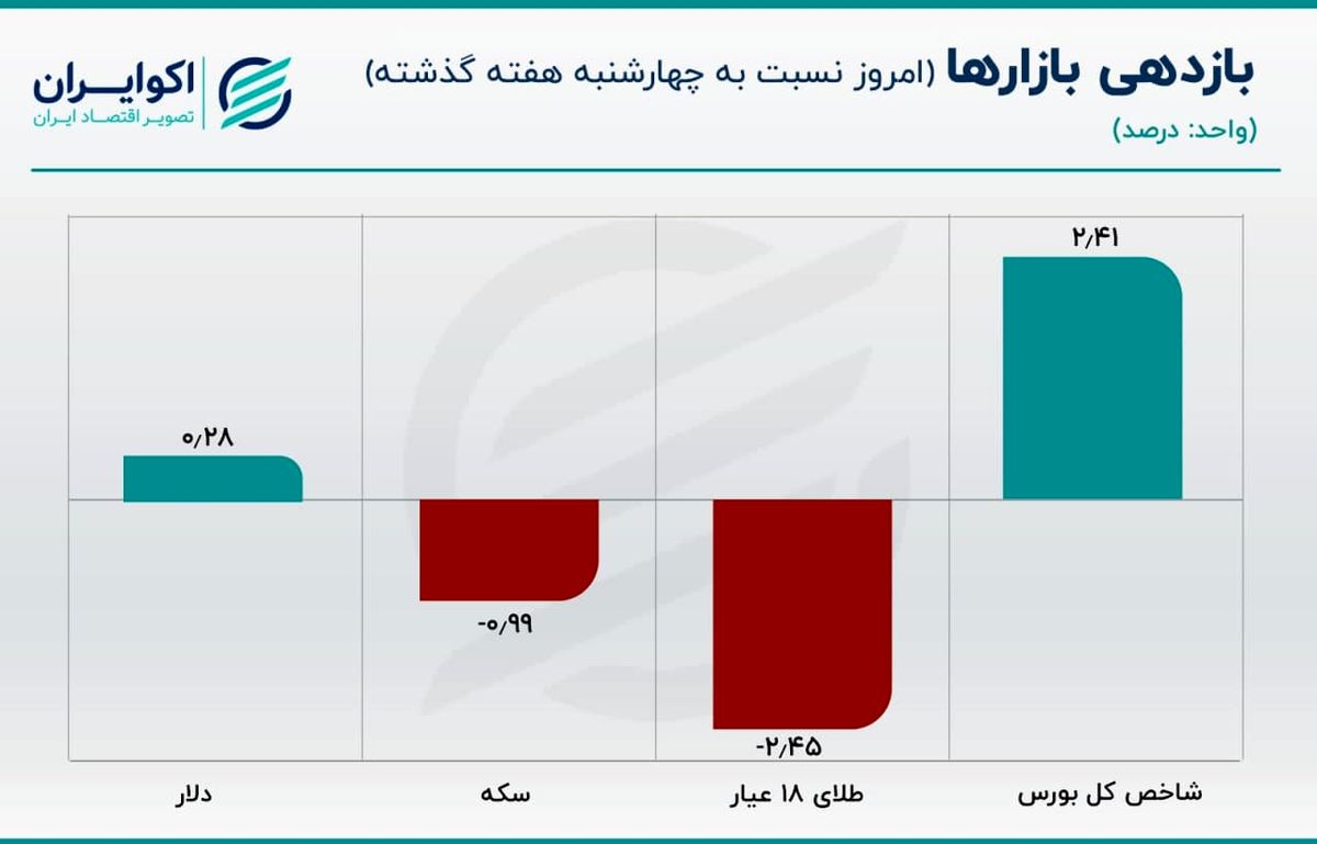 قیمت دلار افزایش یافت