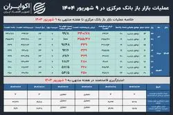 رکوردزنی بانک‌ها در بازار باز؛ بانک مرکزی سخت‌گیرتر شد