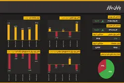 شاخص کل از مرز ۳.۲۵ میلیون واحد گذشت