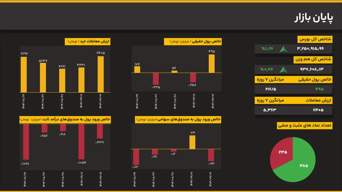 شاخص کل از مرز ۳.۲۵ میلیون واحد گذشت