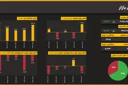 شاخص کل از مرز ۳.۲۵ میلیون واحد گذشت