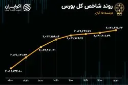 صعود پتروپالایشی‌ها به صدر بورس 