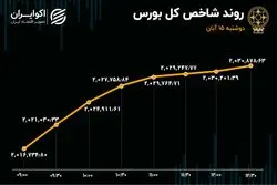 صعود پتروپالایشی‌ها به صدر بورس 